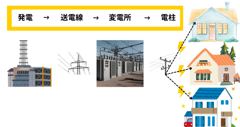 発電所から住宅までのプロセス