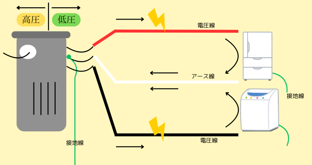 アース線と接地線の違い