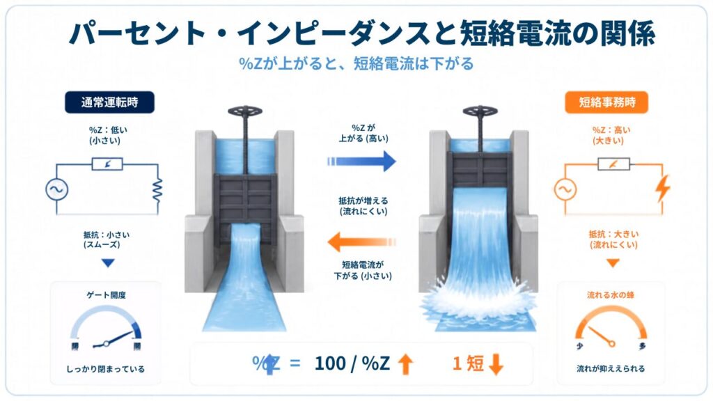 パーセントインピーダンスの定義と短絡電流Isが100/%Z倍になる理由の解説図