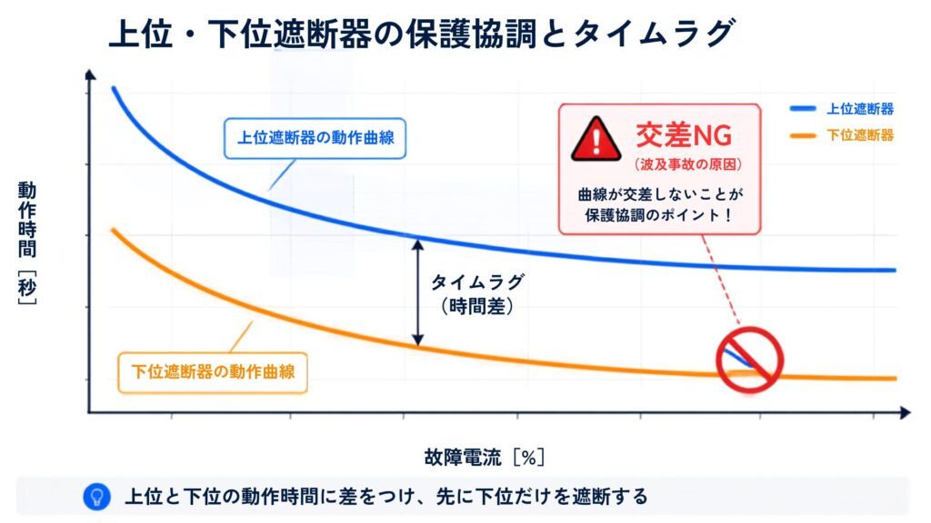 上位遮断器と下位遮断器の保護協調曲線（動作特性）とタイムラグ（時間差）の図解