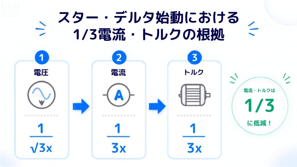 スターデルタ始動において始動電流と始動トルクが直入れ時の3分の1になる理由の解説図