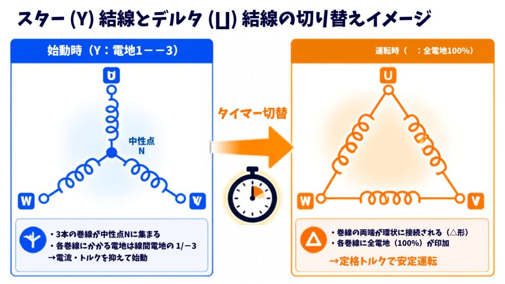 三相誘導電動機のスター結線始動とデルタ結線運転の切替回路概念図